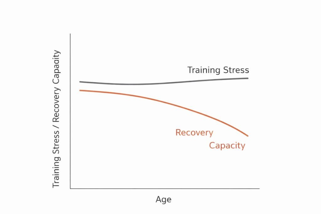 Diagram showing training stress versus recovery capacity declining with age after 40
